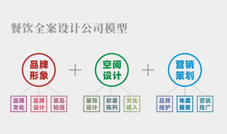 餐廳空間設計并非一招必勝的絕技，餐飲品牌全案策劃才有未來